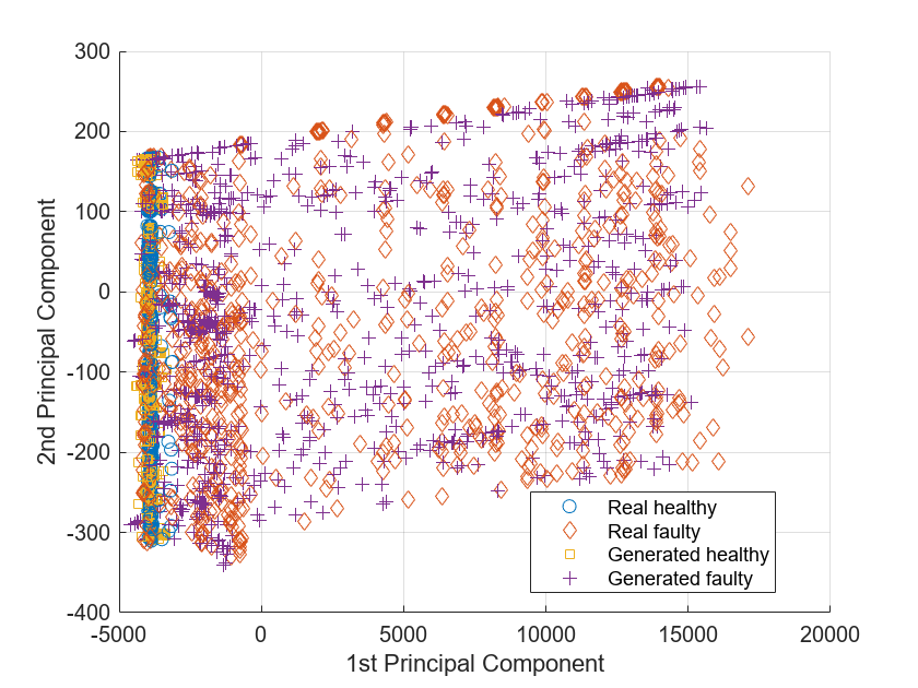 Figure contains an axes object. The axes object contains 4 objects of type scatter. These objects represent Real healthy, Real faulty, Generated healthy, Generated faulty.