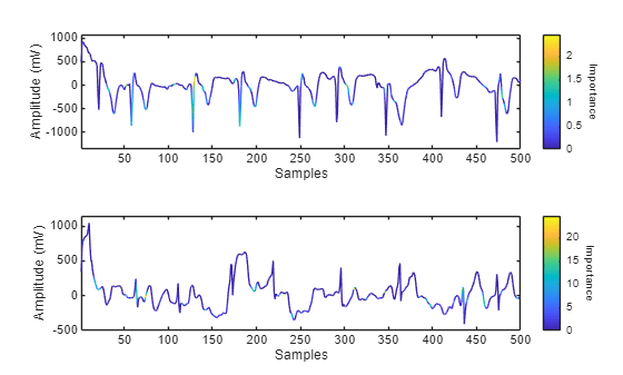Figure contains 2 axes objects. Axes object 1 with xlabel Samples, ylabel Amplitude (mV) contains an object of type patch. Axes object 2 with xlabel Samples, ylabel Amplitude (mV) contains an object of type patch.