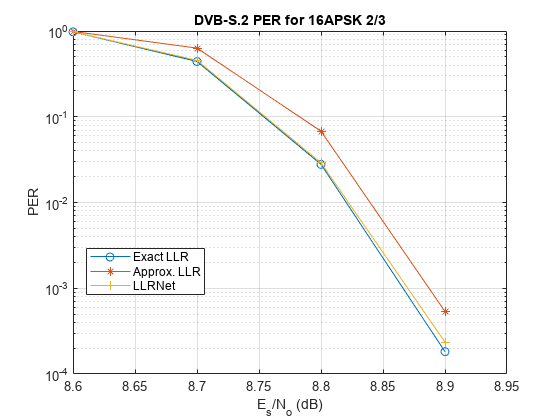 Figure contains an axes object. The axes object with title DVB-S.2 PER for 16APSK 2/3, xlabel E indexOf s baseline /N indexOf o baseline blank (dB), ylabel PER contains 3 objects of type line. These objects represent Exact LLR, Approx. LLR, LLRNet.