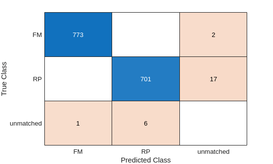 Figure contains an object of type ConfusionMatrixChart.