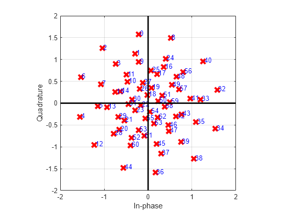 Figure contains an axes object. The axes object with xlabel In-phase, ylabel Quadrature contains 67 objects of type line, text. One or more of the lines displays its values using only markers