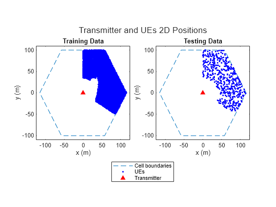 Figure contains 2 axes objects. Axes object 1 with title Training Data, xlabel x (m), ylabel y (m) contains 3 objects of type line. One or more of the lines displays its values using only markers Axes object 2 with title Testing Data, xlabel x (m), ylabel y (m) contains 3 objects of type line. One or more of the lines displays its values using only markers These objects represent Cell boundaries, UEs, Transmitter.