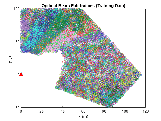 Figure contains an axes object. The axes object with title Optimal Beam Pair Indices (Training Data), xlabel x (m), ylabel y (m) contains 71 objects of type line. One or more of the lines displays its values using only markers