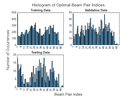 Figure contains 3 axes objects. Axes object 1 with title Training Data contains an object of type categoricalhistogram. Axes object 2 with title Validation Data contains an object of type categoricalhistogram. Axes object 3 with title Testing Data contains an object of type categoricalhistogram.