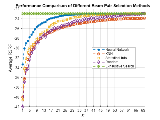 Figure contains an axes object. The axes object with title Performance Comparison of Different Beam Pair Selection Methods, xlabel $K$, ylabel Average RSRP contains 5 objects of type line. These objects represent Neural Network, KNN, Statistical Info, Random, Exhaustive Search.