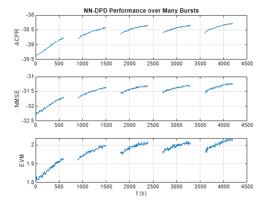 Figure contains 3 axes objects. Axes object 1 with title NN-DPD Performance over Many Bursts, ylabel ACPR contains an object of type line. Axes object 2 with ylabel NMSE contains an object of type line. Axes object 3 with xlabel t (s), ylabel EVM contains an object of type line.