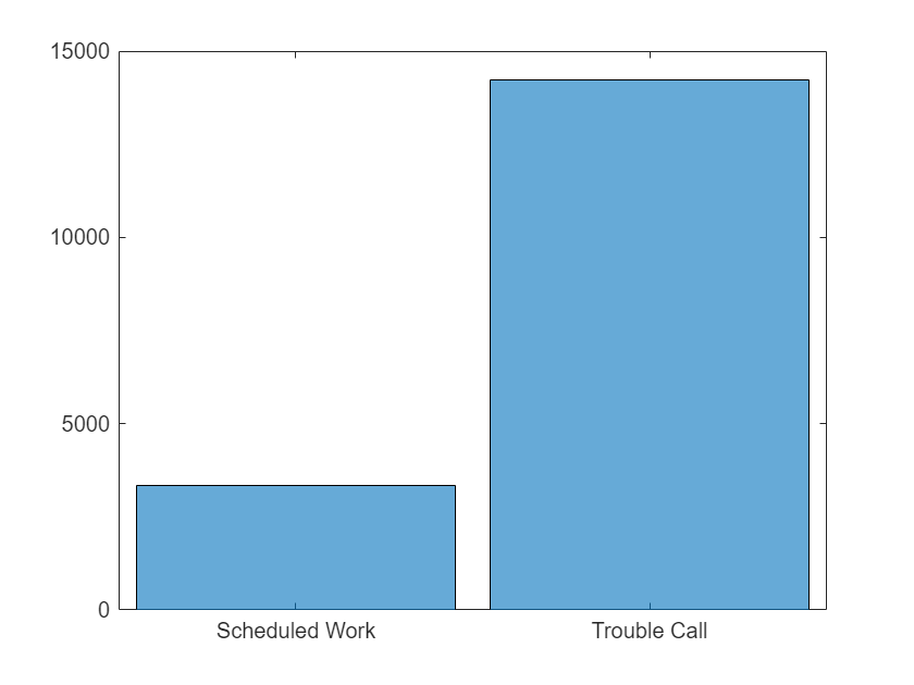 Figure contains an axes object. The axes object contains an object of type categoricalhistogram.