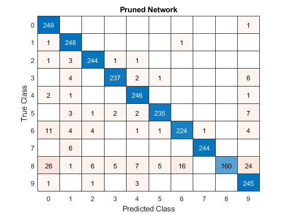 Parameter Pruning and Quantization of Image Classification Network