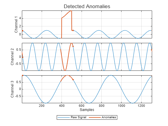 Figure contains 3 axes objects. Axes object 1 with ylabel Channel 1 contains 3 objects of type line. One or more of the lines displays its values using only markers Axes object 2 with ylabel Channel 2 contains 3 objects of type line. One or more of the lines displays its values using only markers Axes object 3 with xlabel Samples, ylabel Channel 3 contains 3 objects of type line. One or more of the lines displays its values using only markers These objects represent Raw Signal, Anomalies.