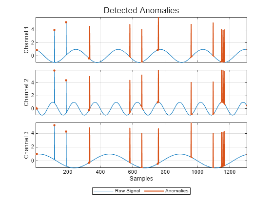 Figure contains 3 axes objects. Axes object 1 with ylabel Channel 1 contains 3 objects of type line. One or more of the lines displays its values using only markers Axes object 2 with ylabel Channel 2 contains 3 objects of type line. One or more of the lines displays its values using only markers Axes object 3 with xlabel Samples, ylabel Channel 3 contains 3 objects of type line. One or more of the lines displays its values using only markers These objects represent Raw Signal, Anomalies.