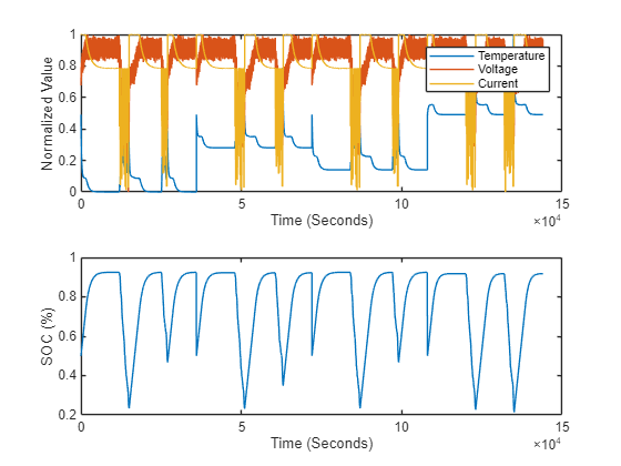 Figure contains 2 axes objects. Axes object 1 with xlabel Time (Seconds), ylabel Normalized Value contains 3 objects of type line. These objects represent Temperature, Voltage, Current. Axes object 2 with xlabel Time (Seconds), ylabel SOC (%) contains an object of type line.