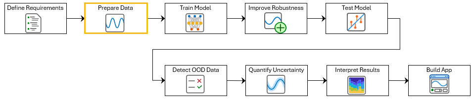 Diagram of the ECG signal classification workflow with the current step, Prepare Data, highlighted.