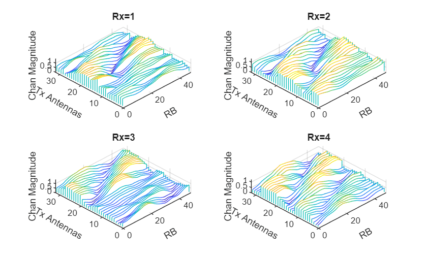 Figure contains 4 axes objects. Axes object 1 with title Rx=1, xlabel RB, ylabel Tx Antennas contains an object of type patch. Axes object 2 with title Rx=2, xlabel RB, ylabel Tx Antennas contains an object of type patch. Axes object 3 with title Rx=3, xlabel RB, ylabel Tx Antennas contains an object of type patch. Axes object 4 with title Rx=4, xlabel RB, ylabel Tx Antennas contains an object of type patch.