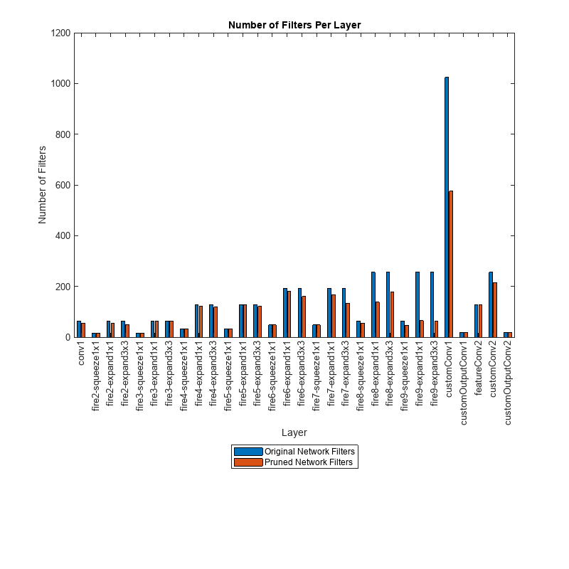 Figure contains an axes object. The axes object with title Number of Filters Per Layer, xlabel Layer, ylabel Number of Filters contains 2 objects of type bar. These objects represent Original Network Filters, Pruned Network Filters.