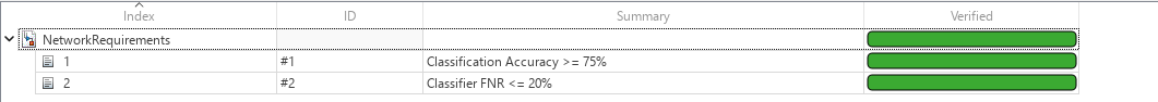 Network requirements table showing both requirements marked fully verified with green status bars.