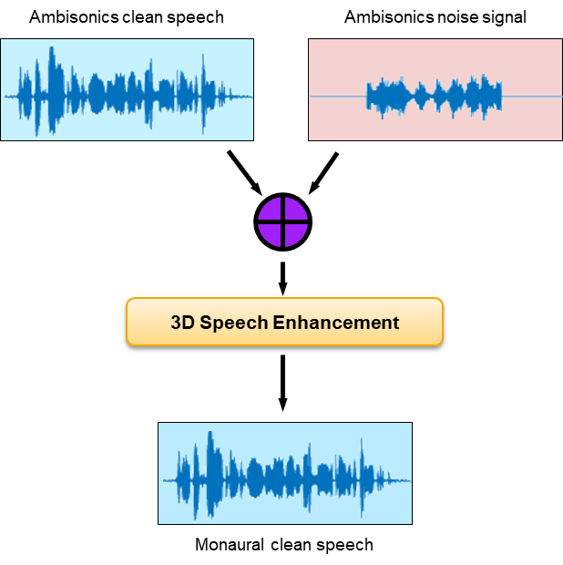 Train 3-D Speech Enhancement Network Using Deep Learning