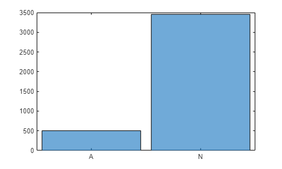 Figure contains an axes object. The axes object contains an object of type categoricalhistogram.