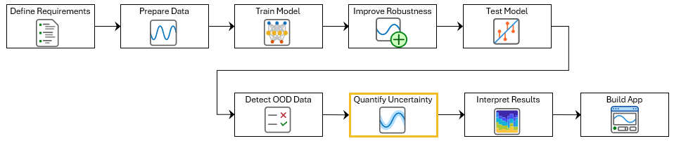 Diagram of the ECG signal classification workflow with the current step, Quantify Uncertainty, highlighted.