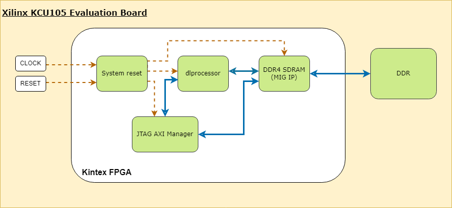 KCU105 reference design with system reset, dlprocessor, DDR4 SDRAM MIG IP, and JTAG AXI Manager blocks connected in the Kintex FPGA