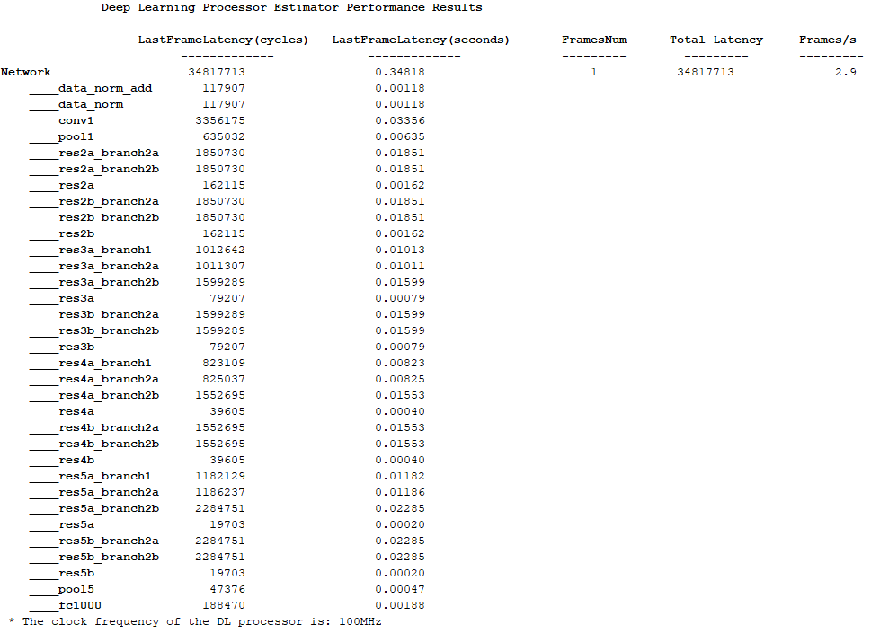 Deep Learning Processor Estimator Performance Results table showing layer-level latencies in cycles and seconds for ResNet-18 at 100 MHz, with total network latency of 34817713 cycles and 2.9 Frames/s