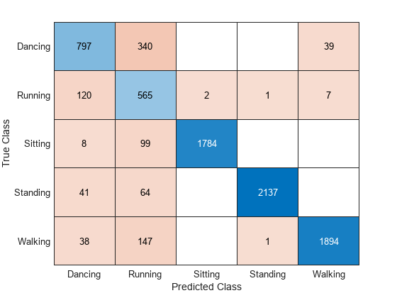 Figure contains an object of type ConfusionMatrixChart.