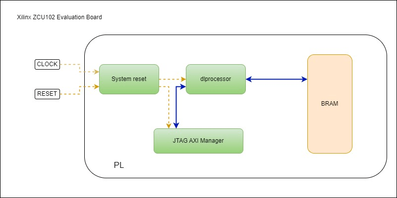 Use AXI-Based BRAM IP to Remove DDR Requirement