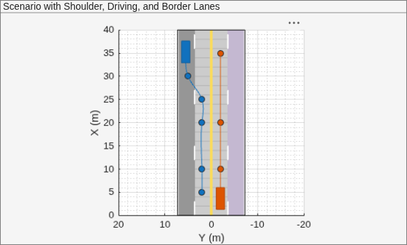 Figure contains an axes object and an object of type uipanel. The axes object with xlabel X (m), ylabel Y (m) contains 10 objects of type patch, line. One or more of the lines displays its values using only markers