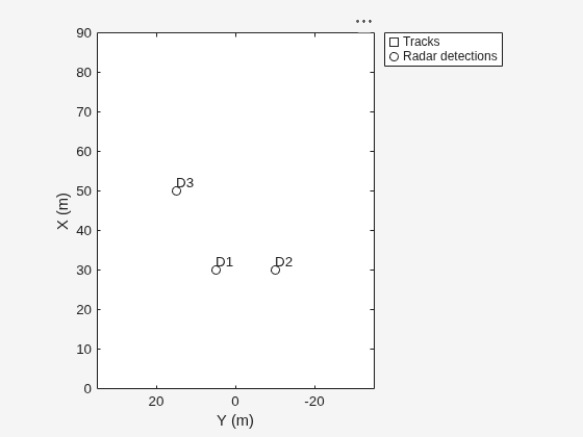 Figure contains an axes object. The axes object with xlabel X (m), ylabel Y (m) contains 5 objects of type line, text. One or more of the lines displays its values using only markers These objects represent Tracks, Radar detections.