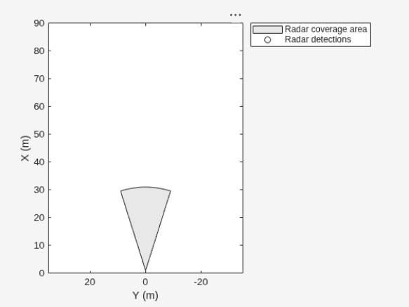 Figure contains an axes object. The axes object with xlabel X (m), ylabel Y (m) contains 2 objects of type patch, line. One or more of the lines displays its values using only markers These objects represent Radar coverage area, Radar detections.