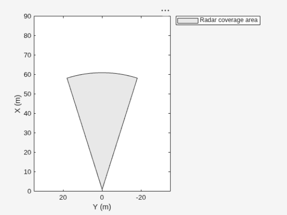 Figure contains an axes object. The axes object with xlabel X (m), ylabel Y (m) contains an object of type patch. This object represents Radar coverage area.