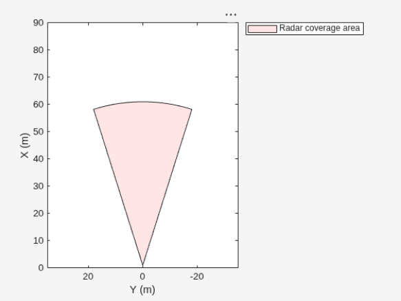 Figure contains an axes object. The axes object with xlabel X (m), ylabel Y (m) contains an object of type patch. This object represents Radar coverage area.