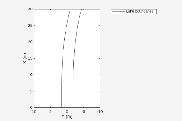 Figure contains an axes object. The axes object with xlabel X (m), ylabel Y (m) contains an object of type line. This object represents Lane boundaries.