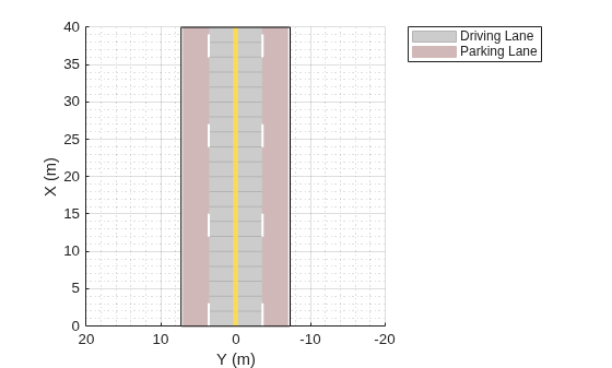 Figure contains an axes object. The axes object with xlabel X (m), ylabel Y (m) contains 4 objects of type patch, line. These objects represent Driving Lane, Parking Lane.