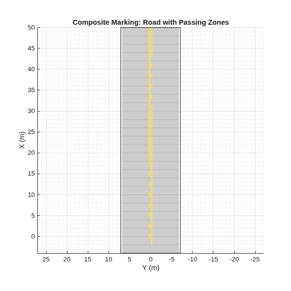 Figure contains an axes object. The axes object with title Composite Marking: Road with Passing Zones, xlabel X (m), ylabel Y (m) contains 3 objects of type patch, line.