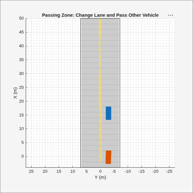 Figure contains an axes object and an object of type uipanel. The axes object with title Passing Zone: Change Lane and Pass Other Vehicle, xlabel X (m), ylabel Y (m) contains 5 objects of type patch, line.