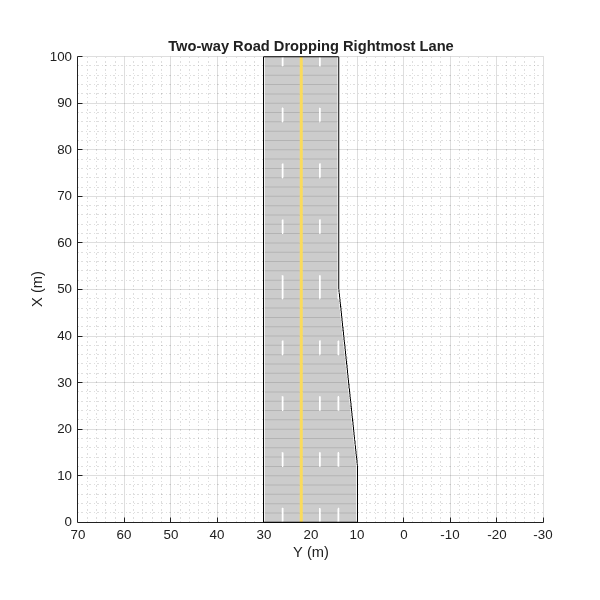 Figure contains an axes object. The axes object with title Two-way Road Dropping Rightmost Lane, xlabel X (m), ylabel Y (m) contains 3 objects of type patch, line.