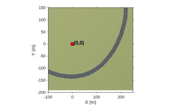 Figure contains an axes object. The axes object with xlabel X (m), ylabel Y (m) contains 3 objects of type image, line, text. One or more of the lines displays its values using only markers