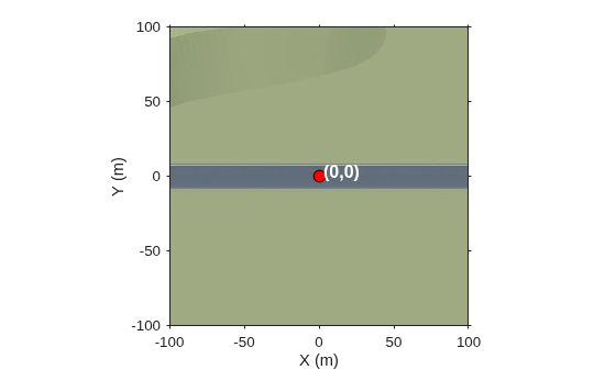 Figure contains an axes object. The axes object with xlabel X (m), ylabel Y (m) contains 3 objects of type image, line, text. One or more of the lines displays its values using only markers