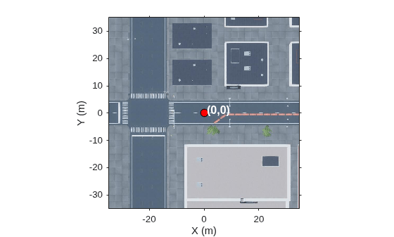 Figure contains an axes object. The axes object with xlabel X (m), ylabel Y (m) contains 3 objects of type image, line, text. One or more of the lines displays its values using only markers