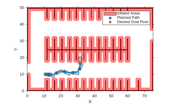 Figure contains an axes object. The axes object with xlabel X, ylabel Y contains 12 objects of type image, patch, scatter, line, polygon. These objects represent Inflated Areas, Planned Path, Desired Goal Pose.