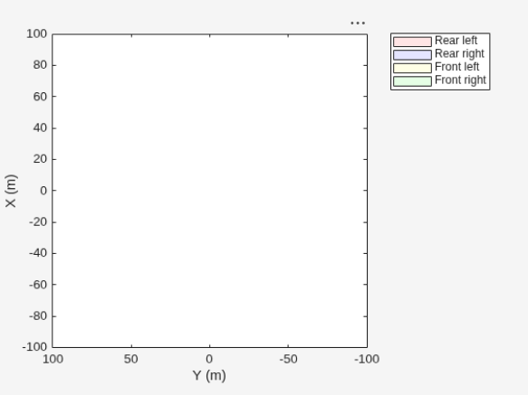 Figure contains an axes object. The axes object with xlabel X (m), ylabel Y (m) contains 4 objects of type patch. These objects represent Rear left, Rear right, Front left, Front right.