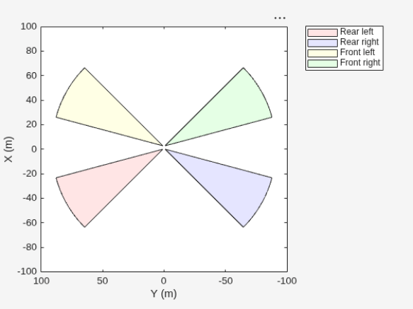 Figure contains an axes object. The axes object with xlabel X (m), ylabel Y (m) contains 4 objects of type patch. These objects represent Rear left, Rear right, Front left, Front right.