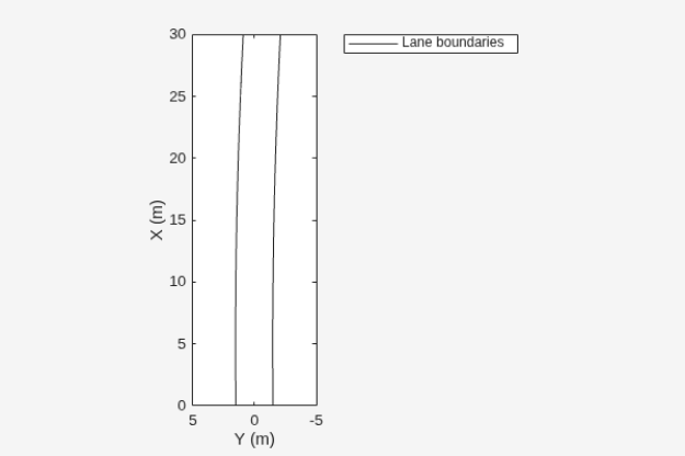 Figure contains an axes object. The axes object with xlabel X (m), ylabel Y (m) contains an object of type line. This object represents Lane boundaries.