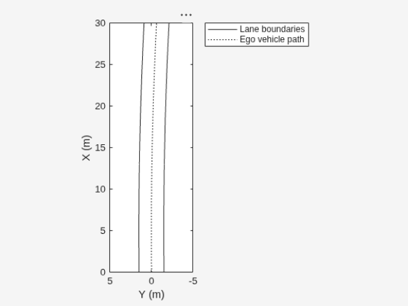 Figure contains an axes object. The axes object with xlabel X (m), ylabel Y (m) contains 2 objects of type line. These objects represent Lane boundaries, Ego vehicle path.