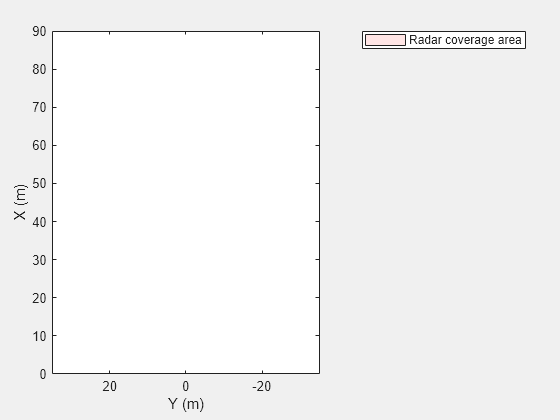 Figure contains an axes object. The axes object with xlabel X (m), ylabel Y (m) contains an object of type patch. This object represents Radar coverage area.