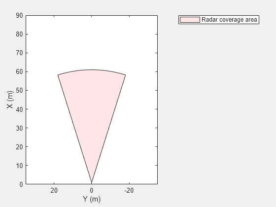 Figure contains an axes object. The axes object with xlabel X (m), ylabel Y (m) contains an object of type patch. This object represents Radar coverage area.