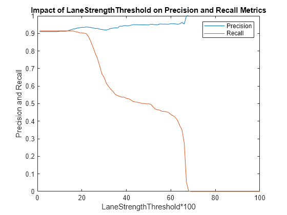 Evaluate Lane Boundary Detections Against Ground Truth Data