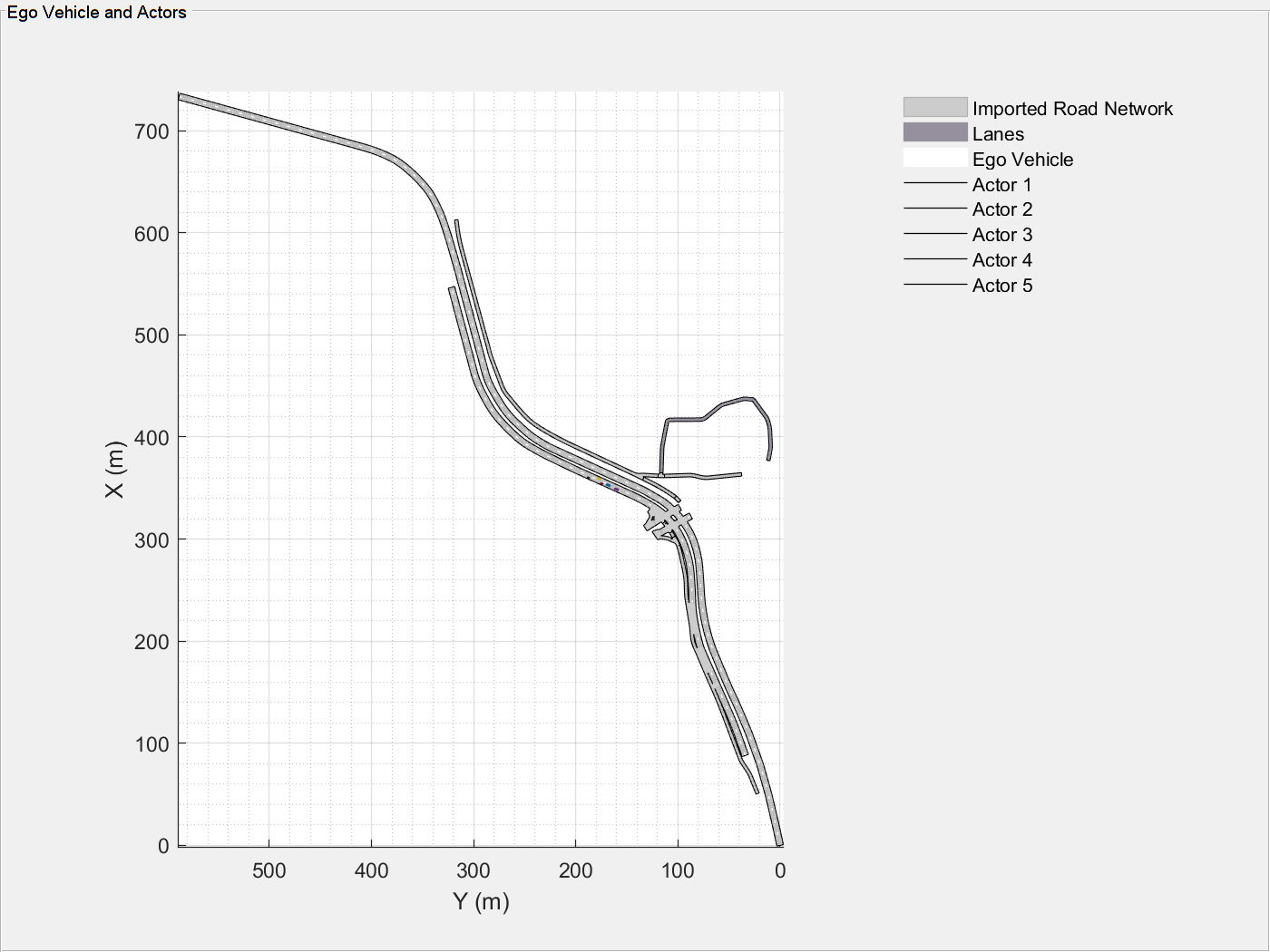 Figure contains an axes object and an object of type uipanel. The axes object with xlabel X (m), ylabel Y (m) contains 21 objects of type patch, line. These objects represent Imported Road Network, Lanes, Ego Vehicle, Actor 1, Actor 2, Actor 3, Actor 4, Actor 5.