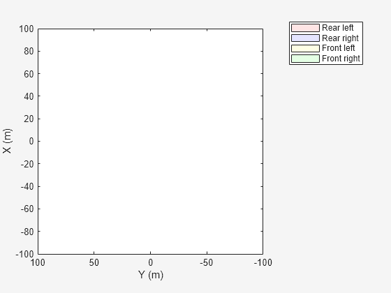 Figure contains an axes object. The axes object with xlabel X (m), ylabel Y (m) contains 4 objects of type patch. These objects represent Rear left, Rear right, Front left, Front right.