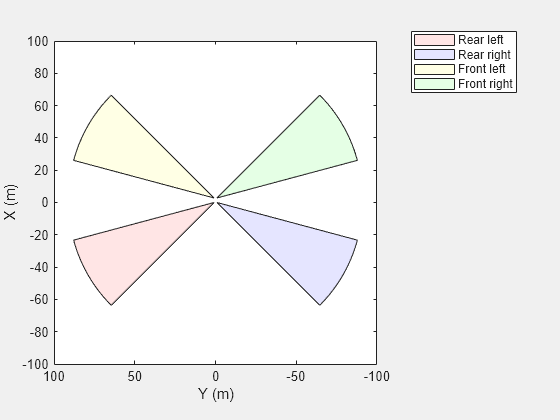 Figure contains an axes object. The axes object with xlabel X (m), ylabel Y (m) contains 4 objects of type patch. These objects represent Rear left, Rear right, Front left, Front right.